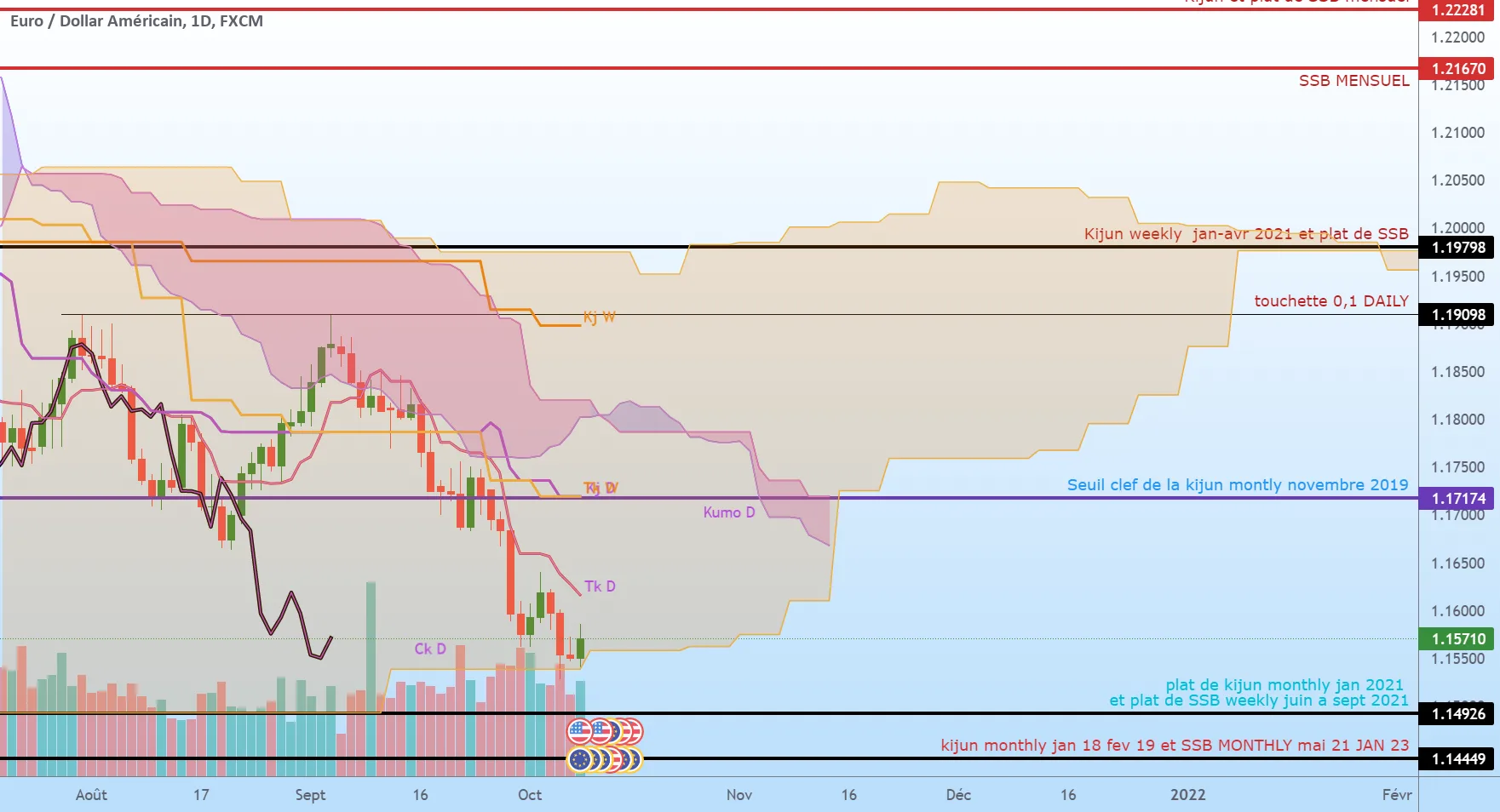 Analyse pour une prise de position court termes pour FX:EURUSD par nat13894