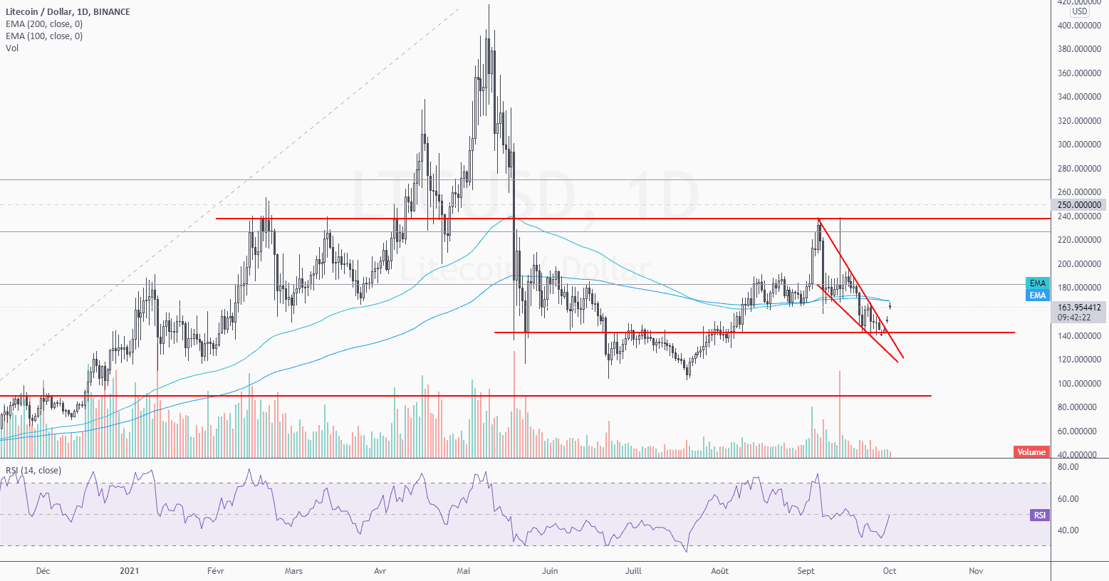 Achat sur LTC (LITECOIN) pour BINANCE:LTCUSD par Marc_MAGNON