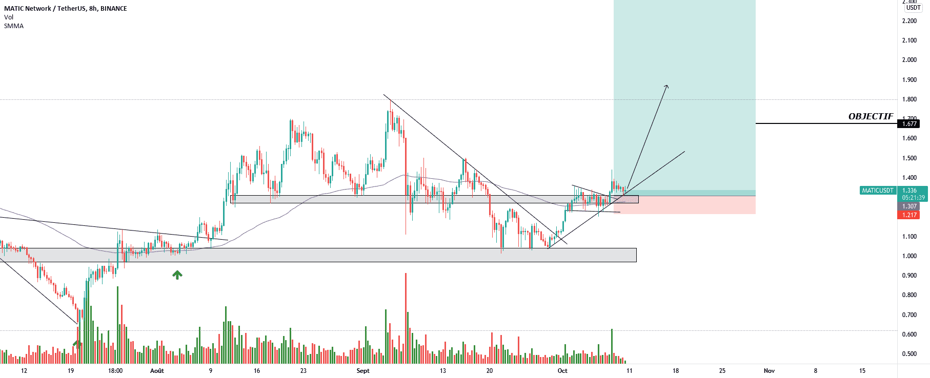 MATIC/USDT BUY NOW pour BINANCE:MATICUSDT par WIN-FX