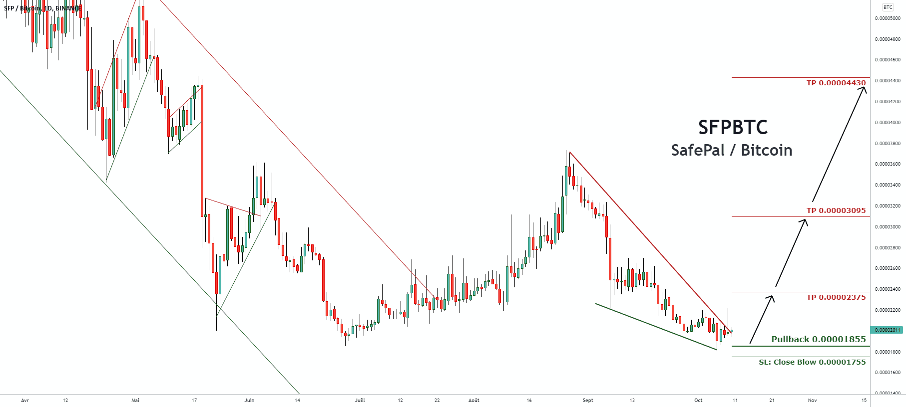 Signal de trading pour SFPBTC pour BINANCE:SFPBTC par pullbacksignal