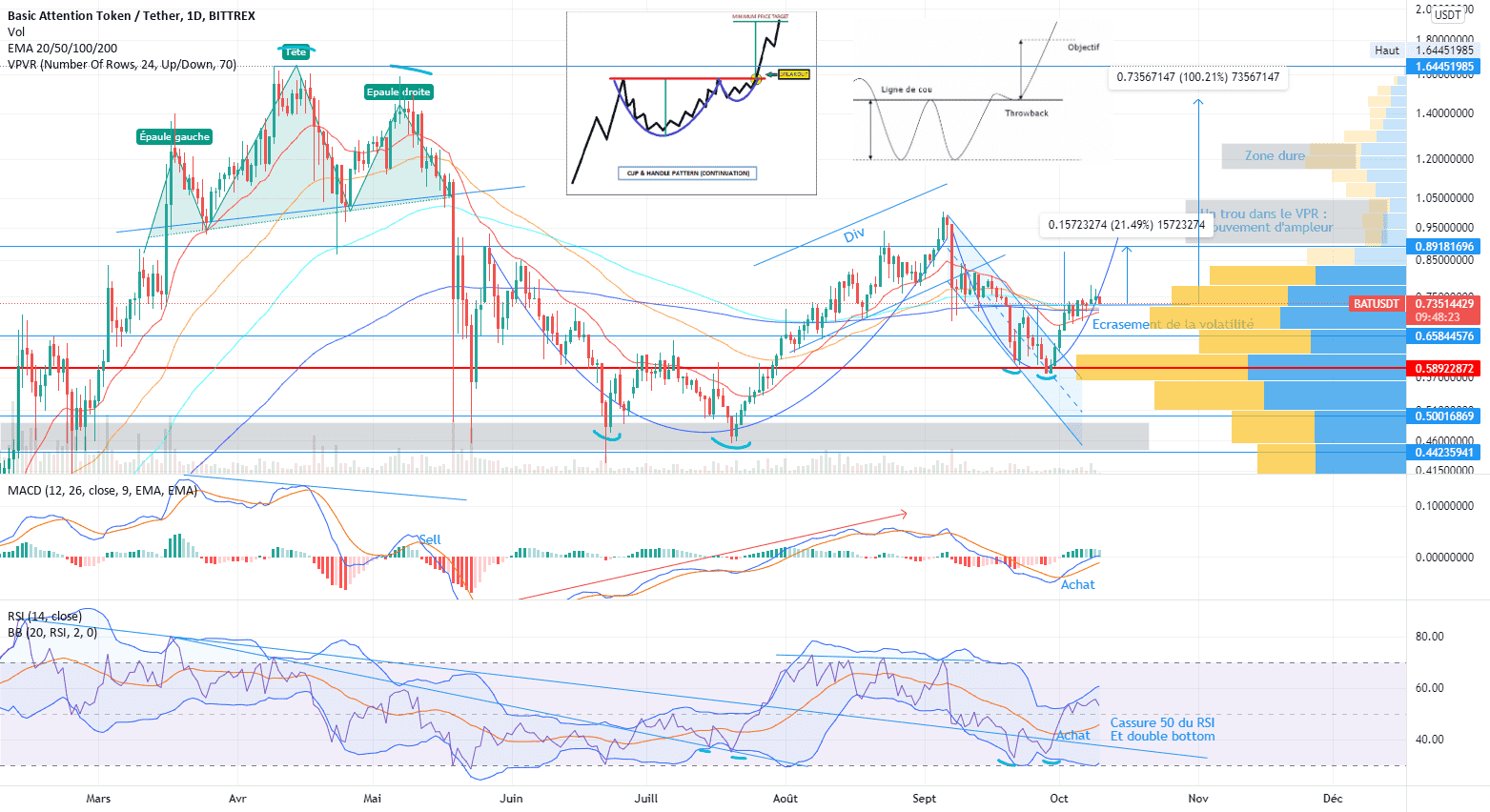 BAT, analyse technique du 10/10/21 pour BITTREX:BATUSDT par V2V45AMG