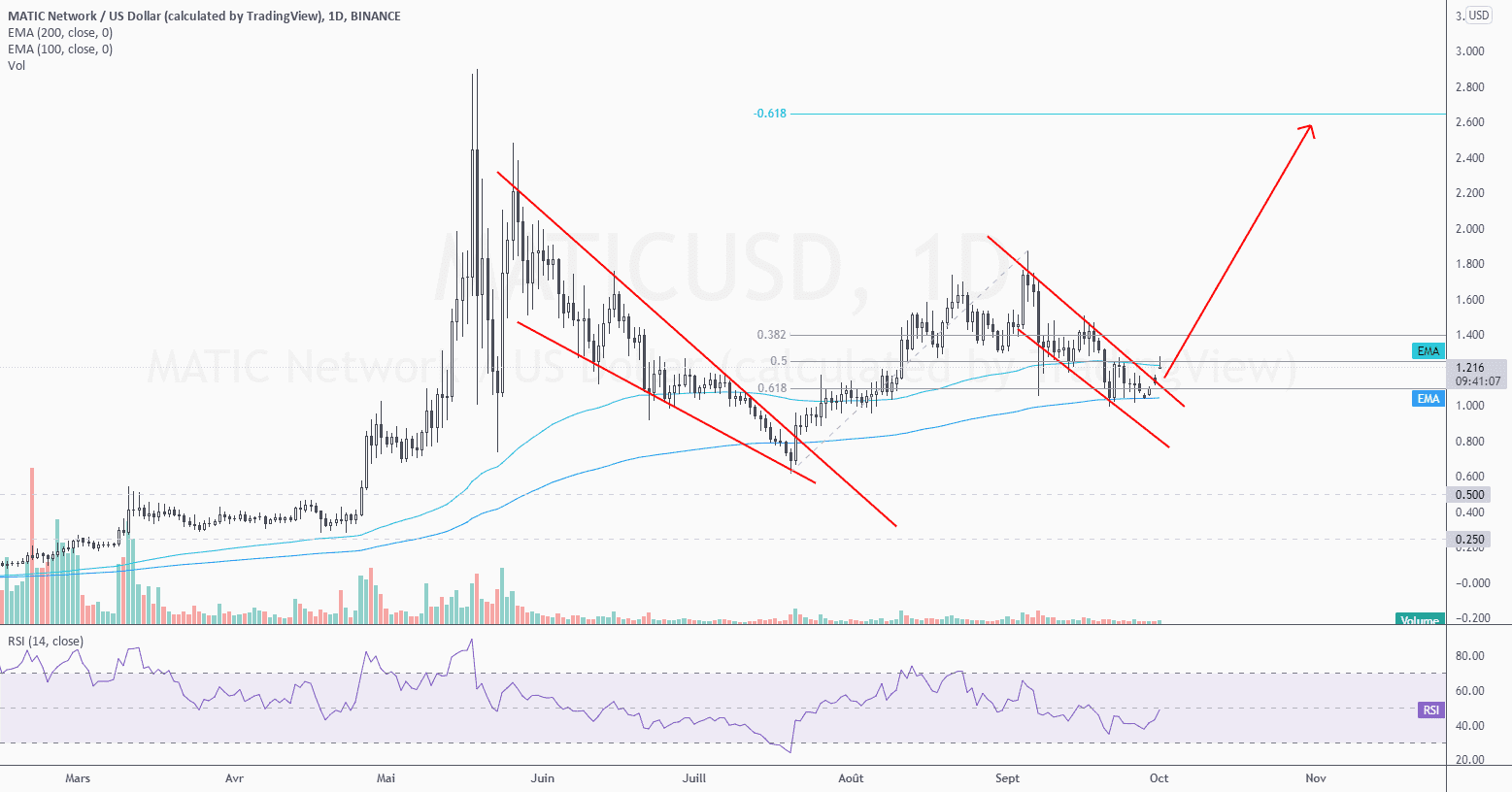 Achat sur MATIC (POLYGON) pour BINANCE:MATICUSD par Marc_MAGNON