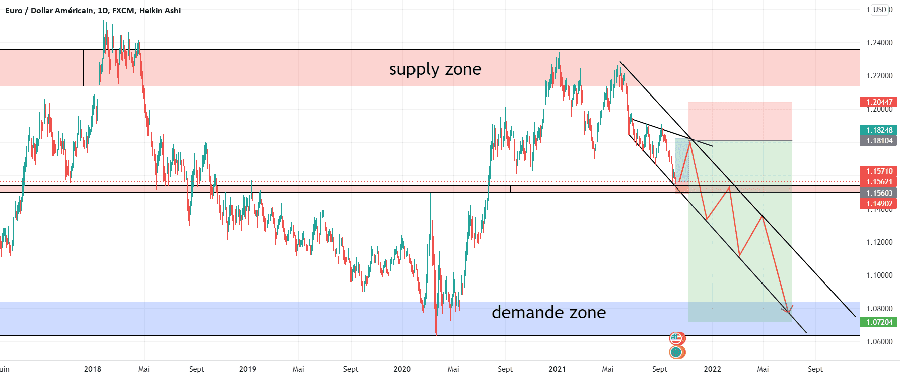 eurussd annalyse parfaite pour FX:EURUSD par maximetrading690