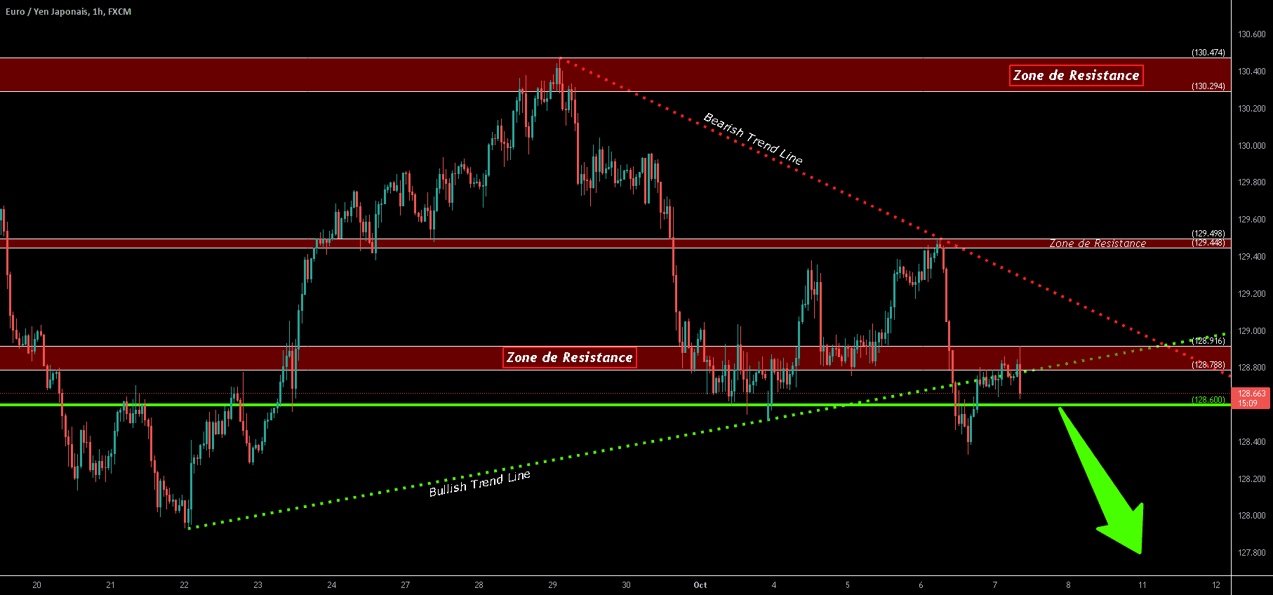 JEUDI 7 OCT 2021 - EURJPY INTRADAY - Sentiment BAISSIER for FX:EURJPY by O2A_Capital_Trading