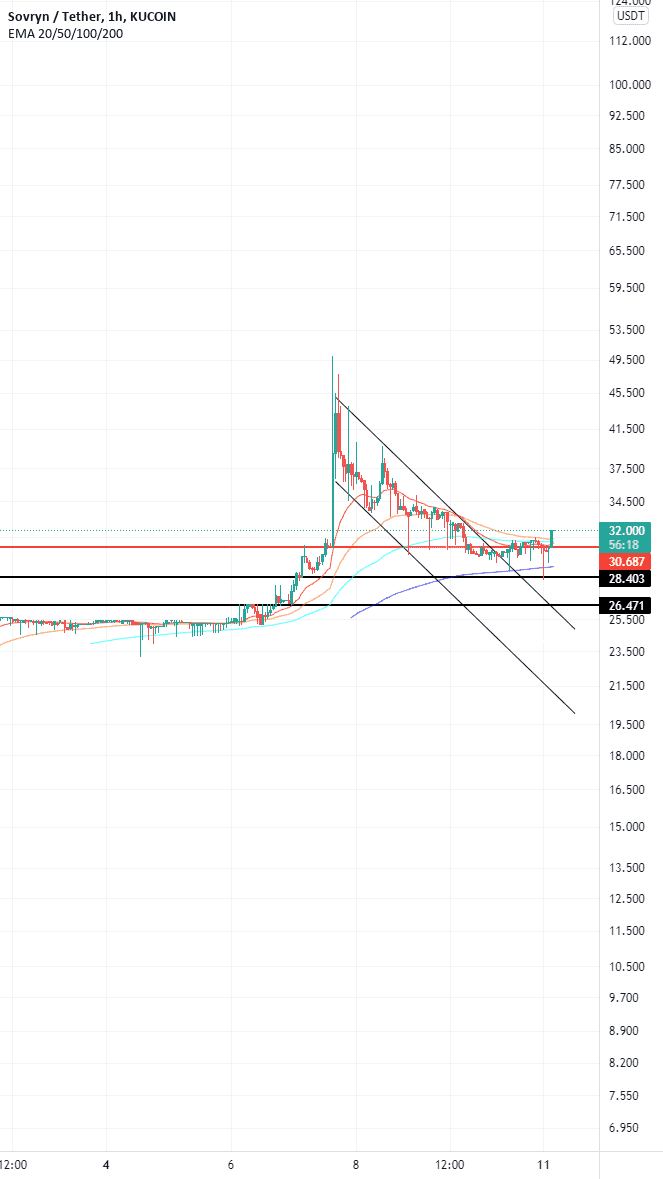 Sovryn continue trending up after breaking from bull flag pour KUCOIN:SOVUSDT par carmong