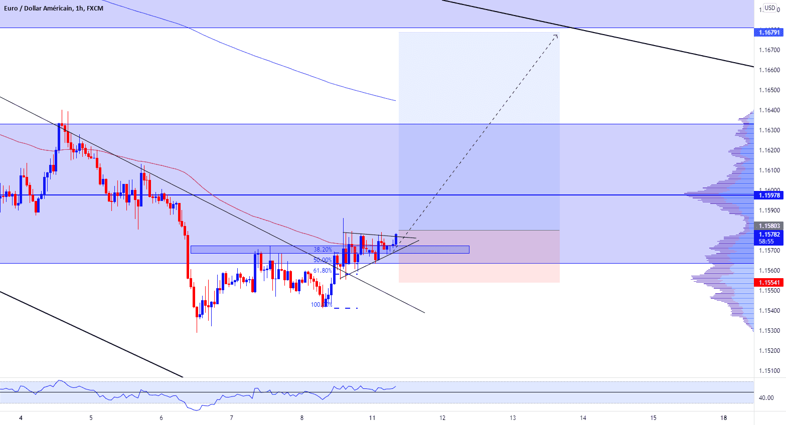 EURUSD BUY at 1.15803 pour FX:EURUSD par traderace0215