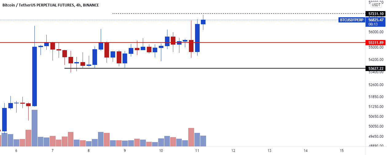 Objectif atteint sur le Bitcoin à 57231$ pour BINANCE:BTCUSDTPERP par Cryptbulls