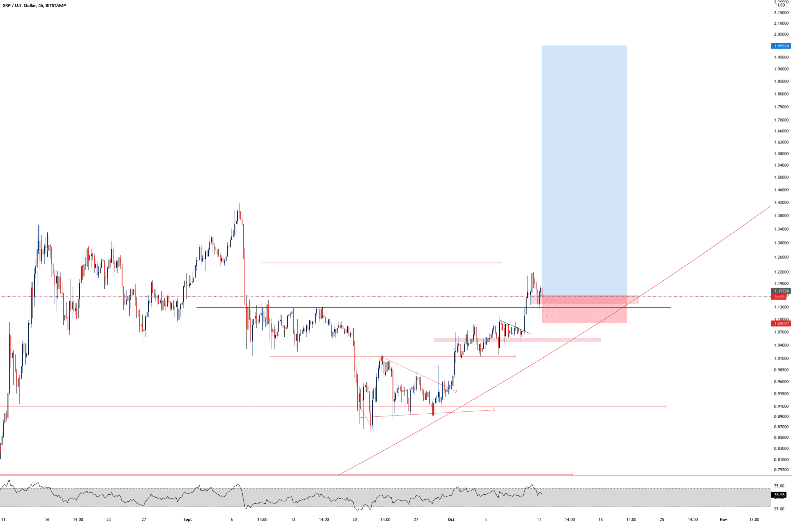 XRP LONG pour BITSTAMP:XRPUSD par Aicky92