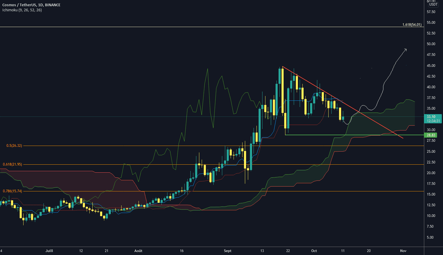 Retournement de tendance sur ATOM ?? pour BINANCE:ATOMUSDT par danicoz