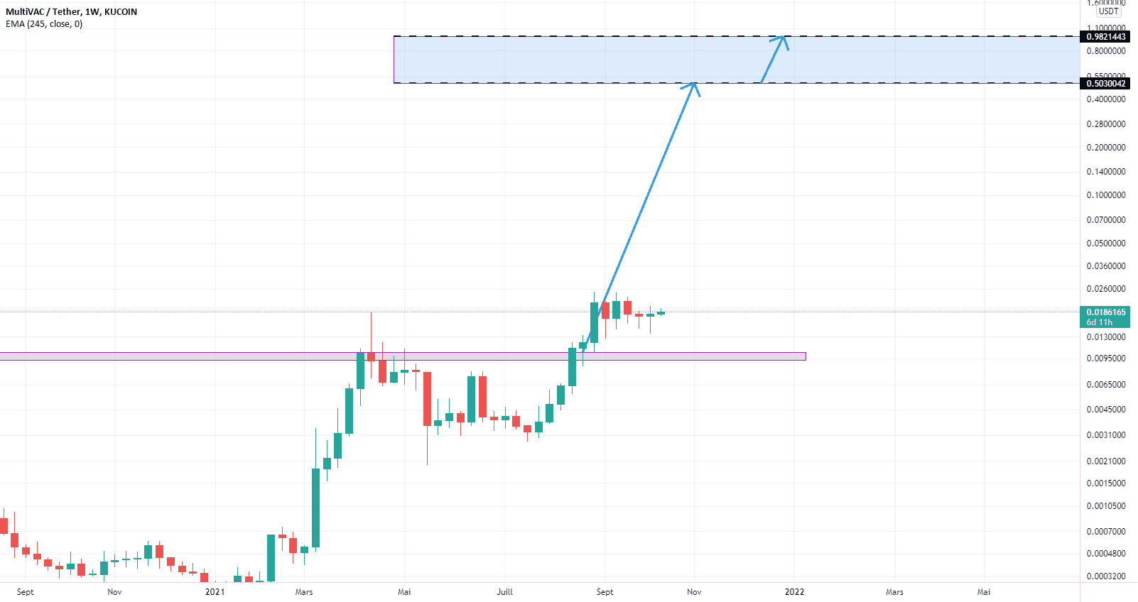 MTVUSDT pour KUCOIN:MTVUSDT par josephtn04