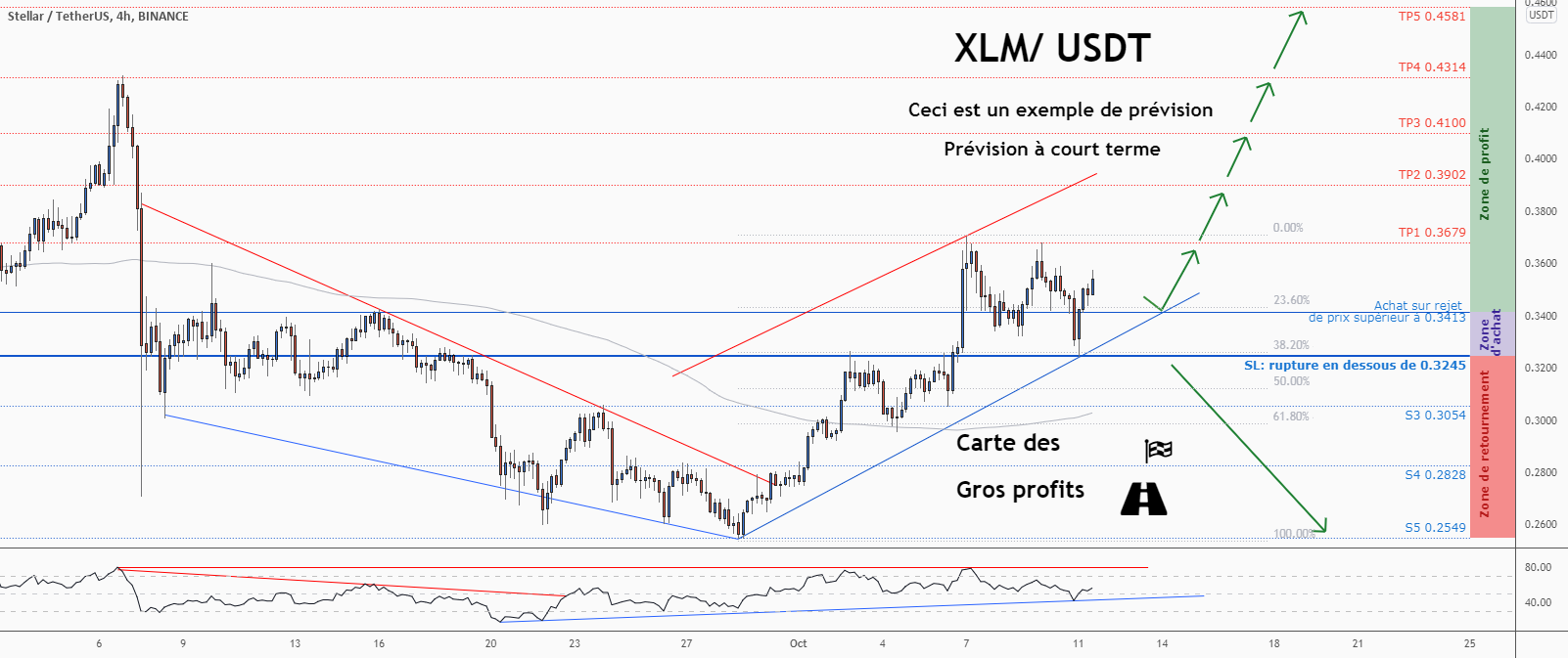 💡Ne manquez pas cette grande opportunité d’achat de XLMUSD pour BINANCE:XLMUSDT par ForecastCity_Francais