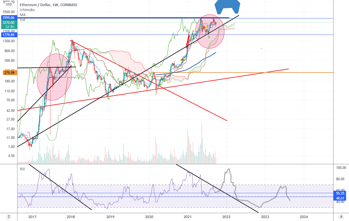 ETH ETH ETH pour COINBASE:ETHUSD par KevinGaara