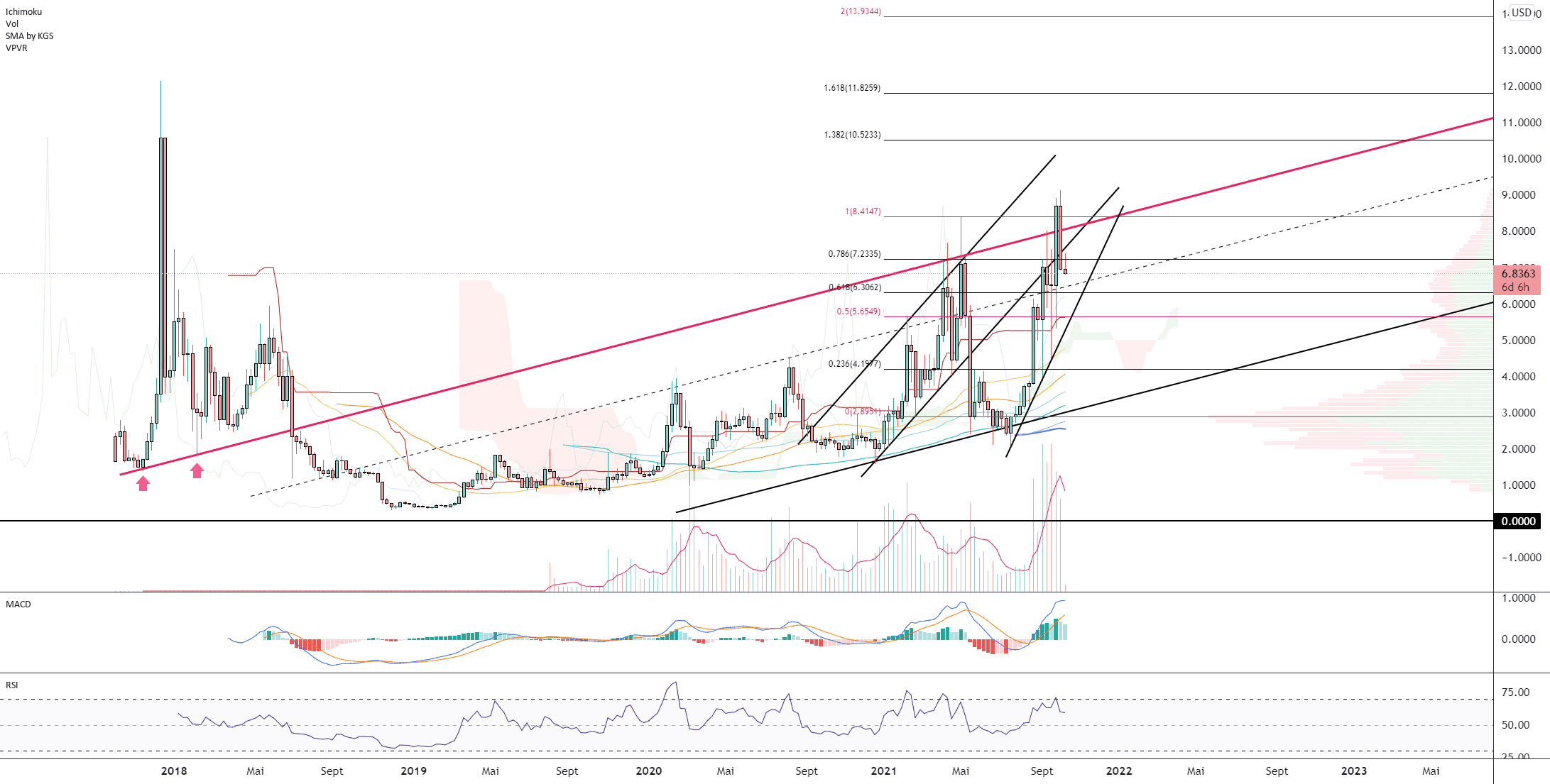 XTZ/USD (Weekly) pour COINBASE:XTZUSD par Damo5444