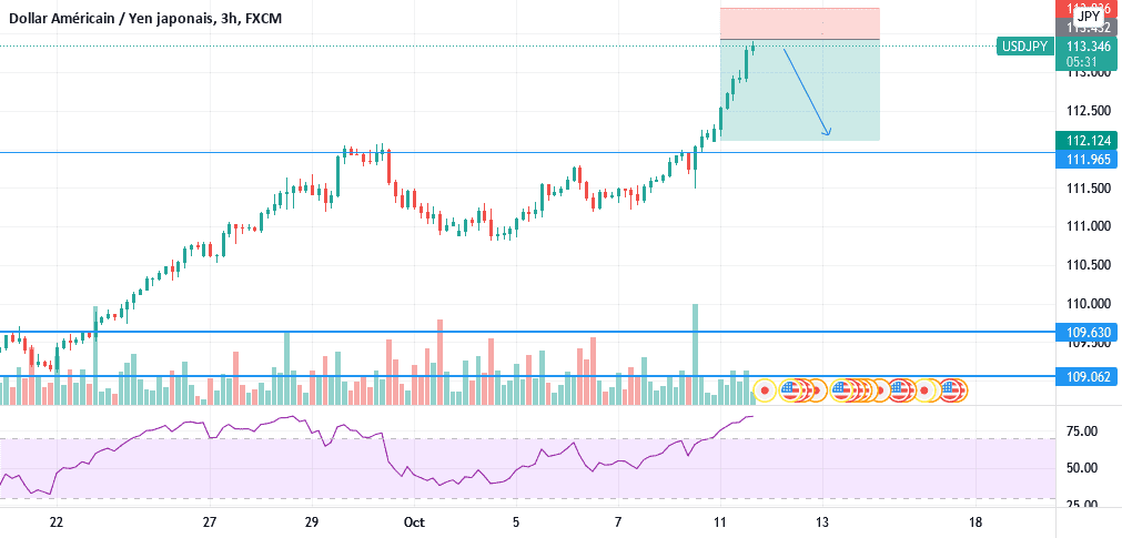 USD/JPY 3H pour FX:USDJPY par Ananou-Edorh