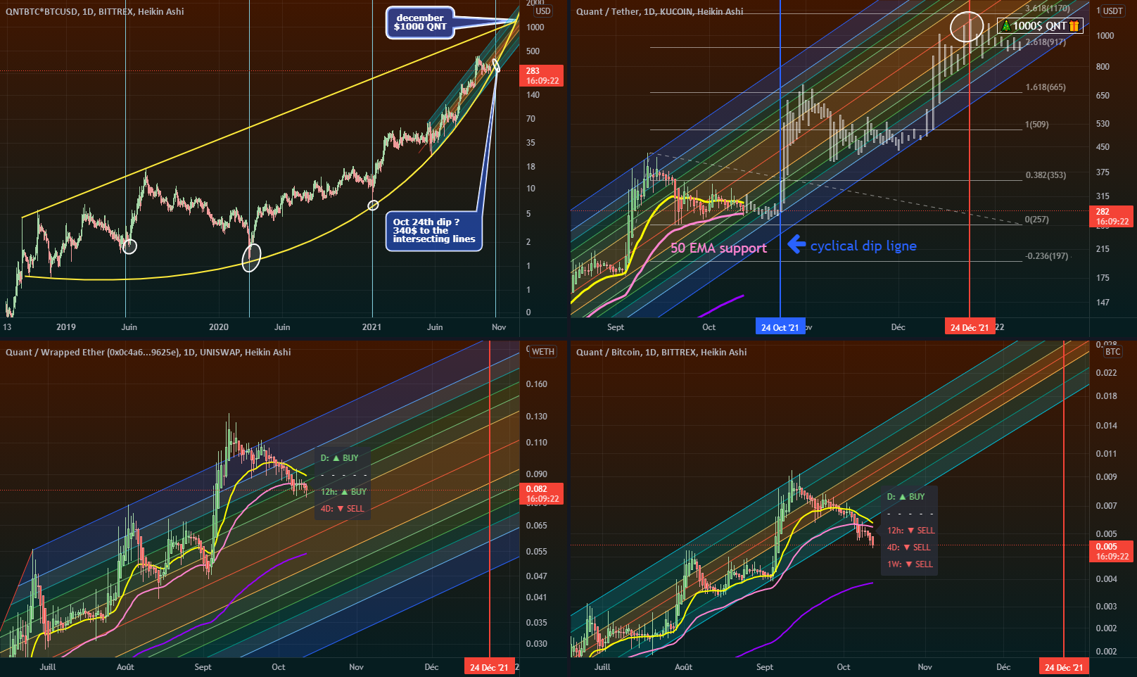 ➕Quadro QNT analysis : pitchfork style🍴🎁🎄 pour UNISWAP:QNTWETH par koalid