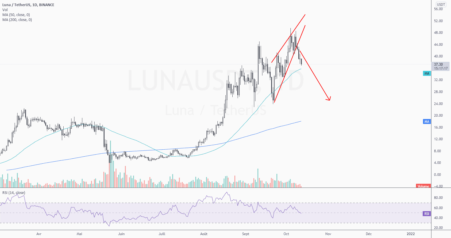 Vente LUNA pour BINANCE:LUNAUSDT par Marc_MAGNON