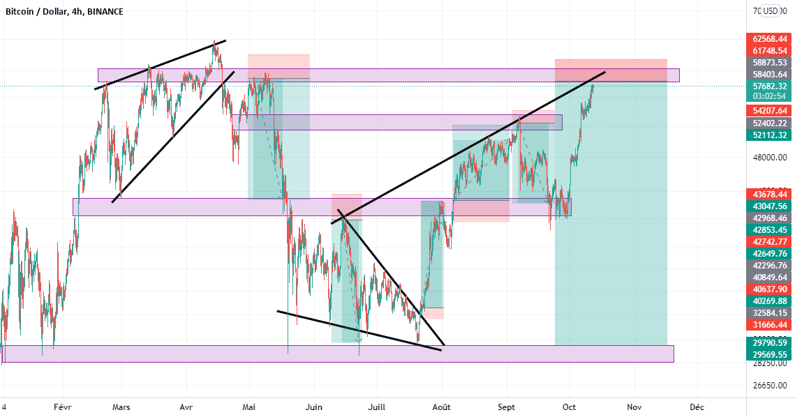 chute du BTCUSD pour BINANCE:BTCUSD par Joelsim07