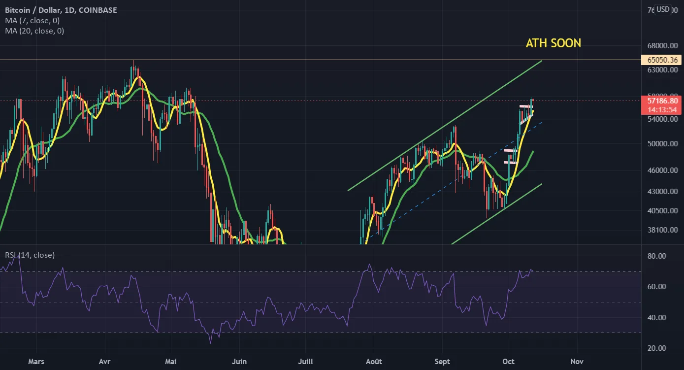 BTC USD pour COINBASE:BTCUSD par gregpepe