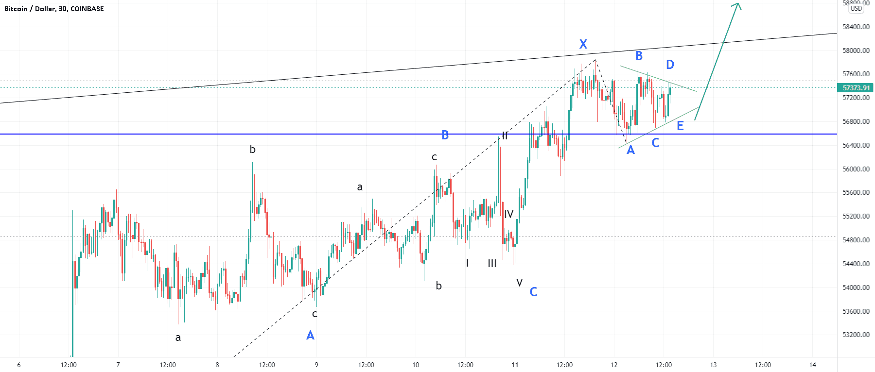 Bitcoin : poursuite du bull run ? pour COINBASE:BTCUSD par gamesoftroll