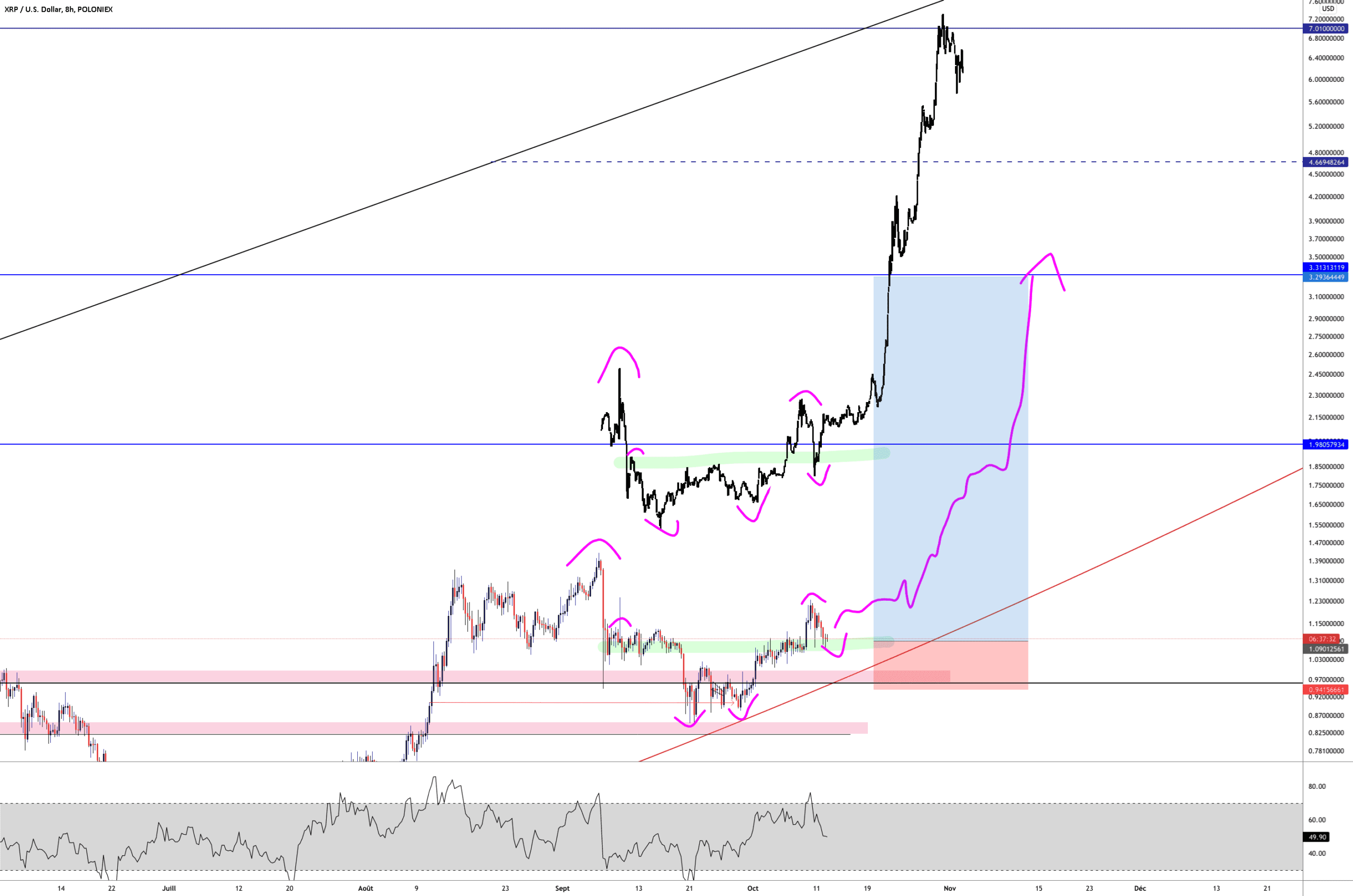 XRP COMPARAISON pour POLONIEX:XRPUSD par Aicky92