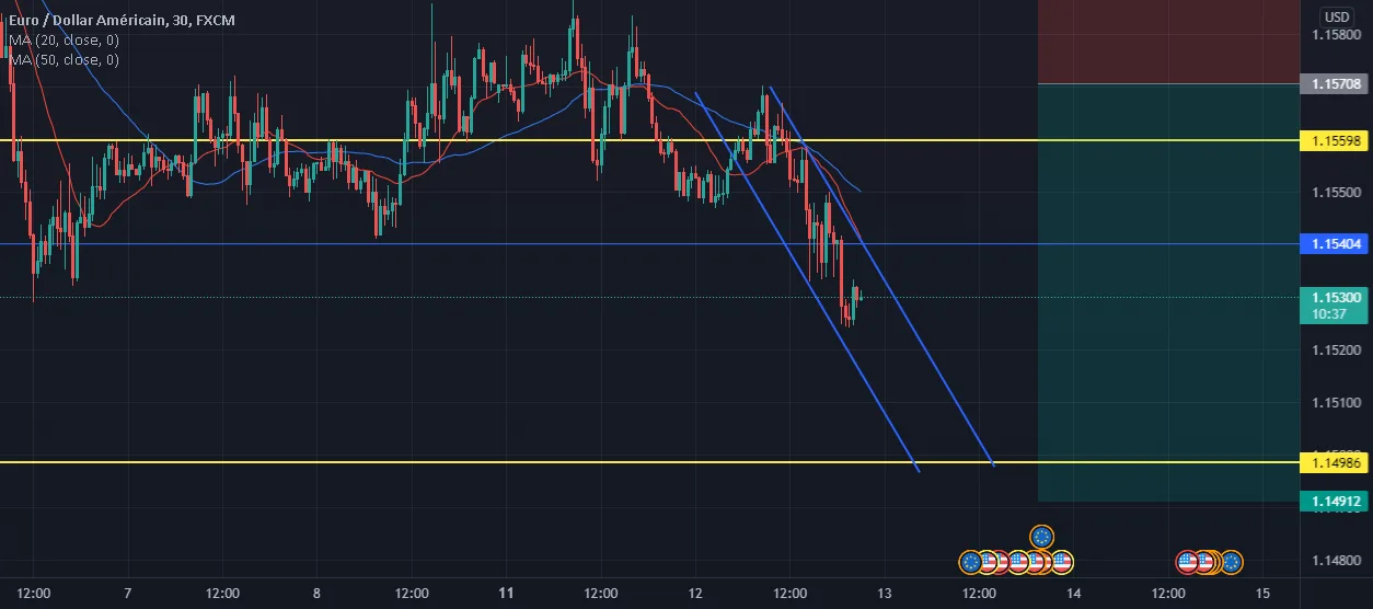 eurusd short pour FX:EURUSD par kottomichel