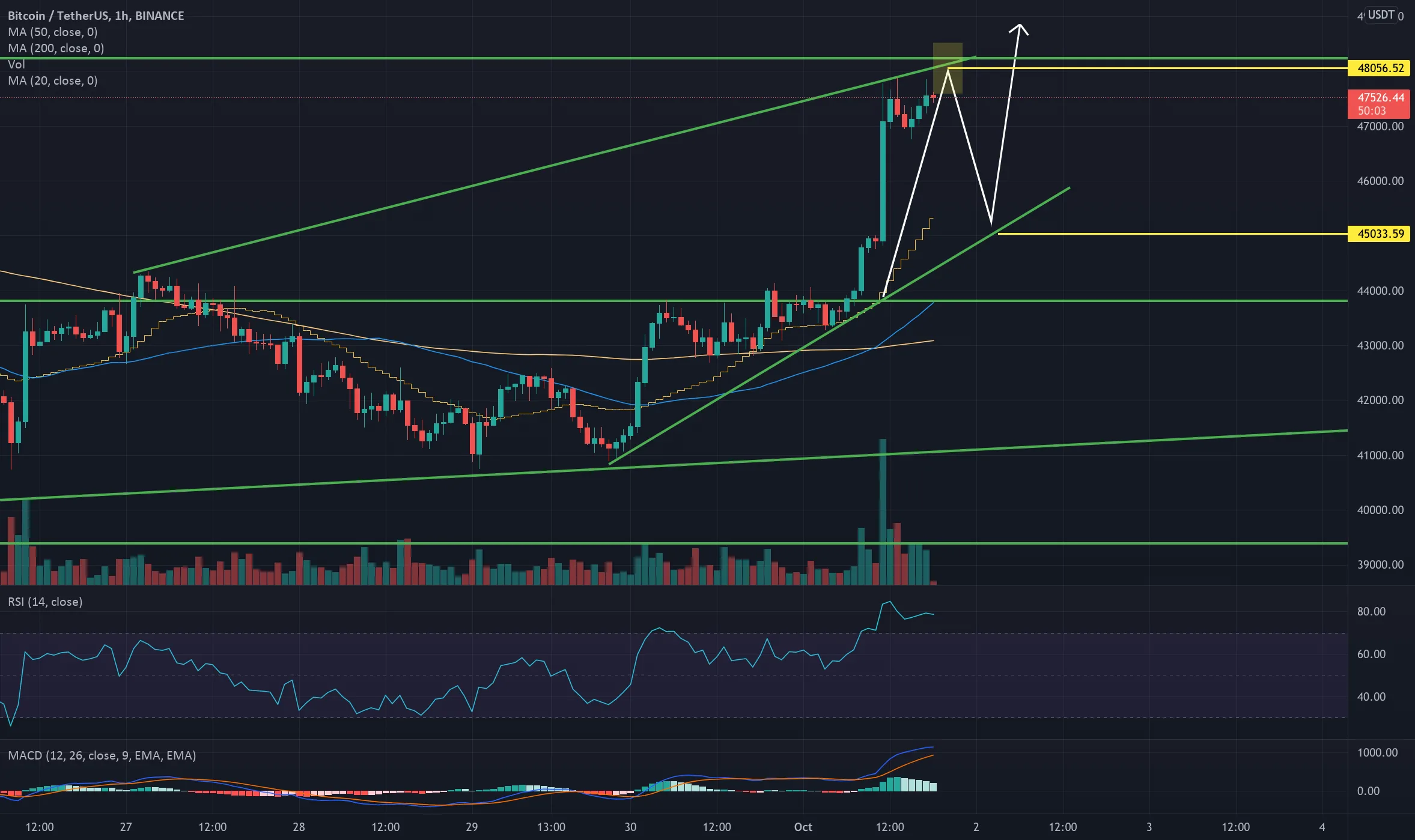 @bitcoinagile #BITCOIN analys H1 pour BINANCE:BTCUSDT par Bart_s93