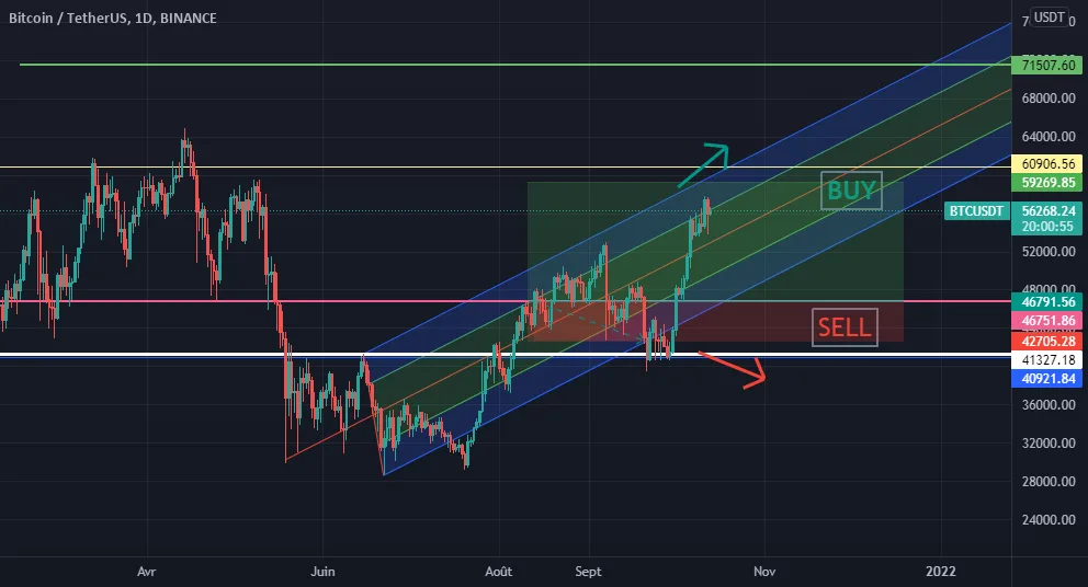 Bitcoin to a new peak pour BINANCE:BTCUSDT par rarie2