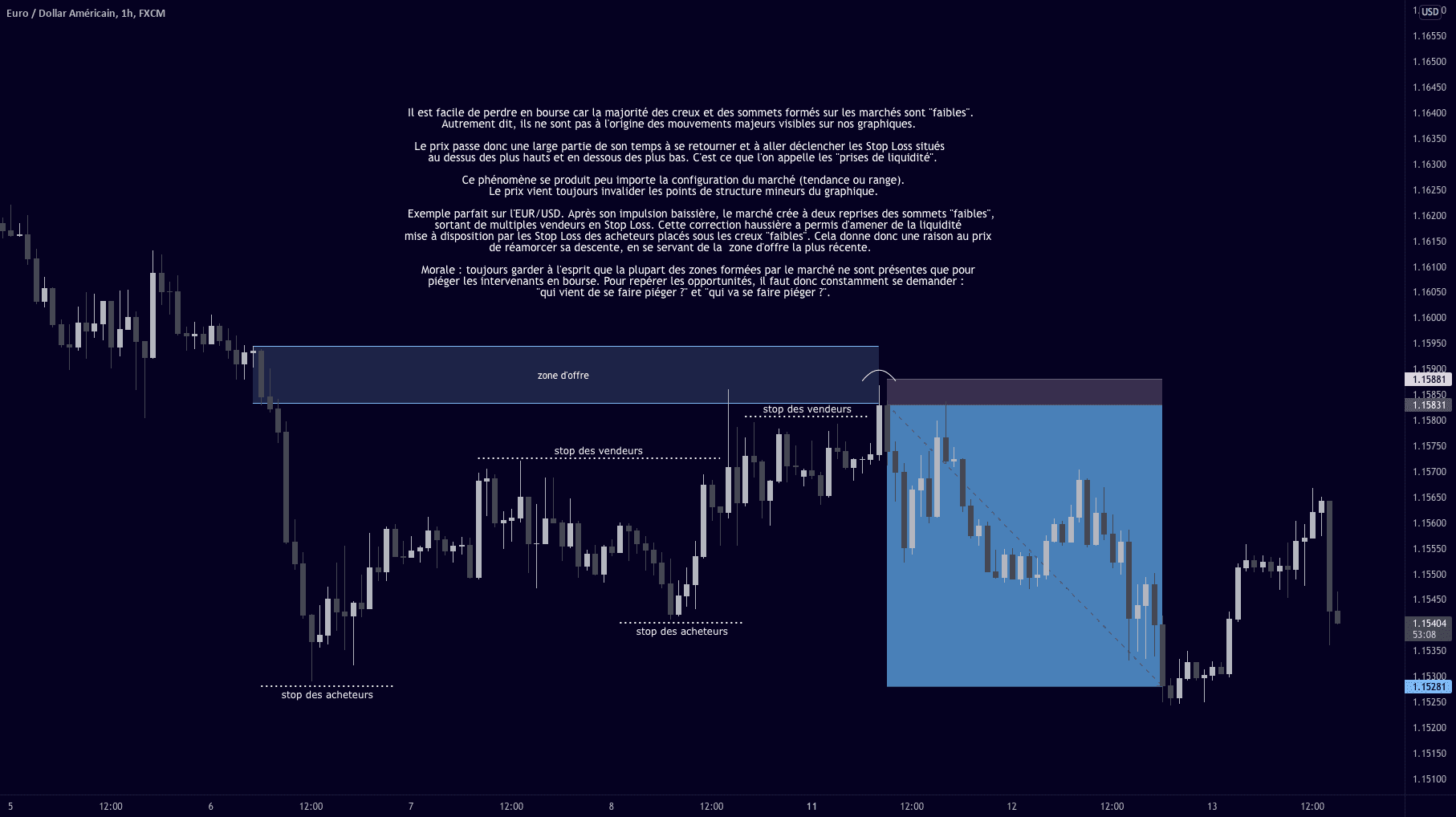 Perdre, c'est facile pour FX:EURUSD par chaine_trading