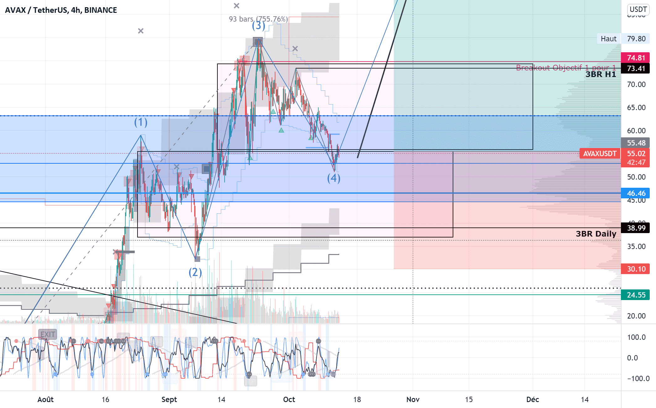 Achat overlap (2nd PB) de la vague 5 étendue pour BINANCE:AVAXUSDT par SgSb