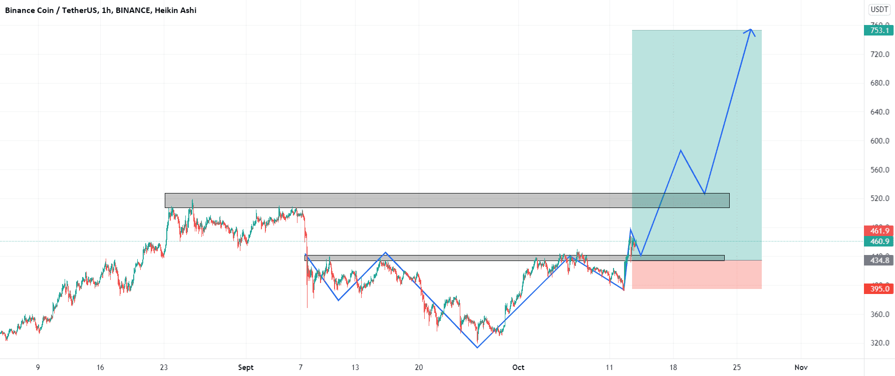 bnb pour BINANCE:BNBUSDT par maximetrading690