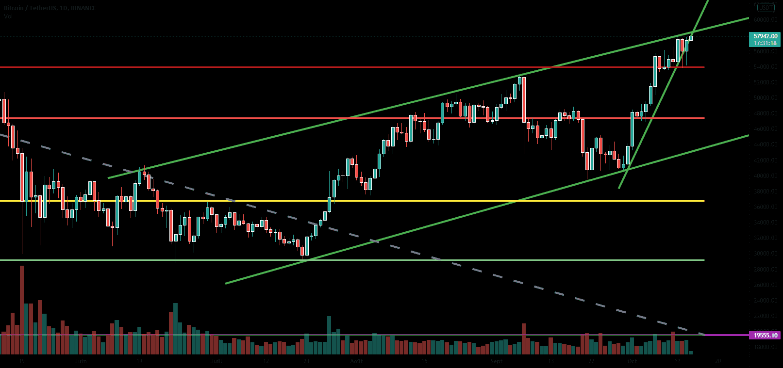 analyse du btc /usdt pour BINANCE:BTCUSDT par yan13350