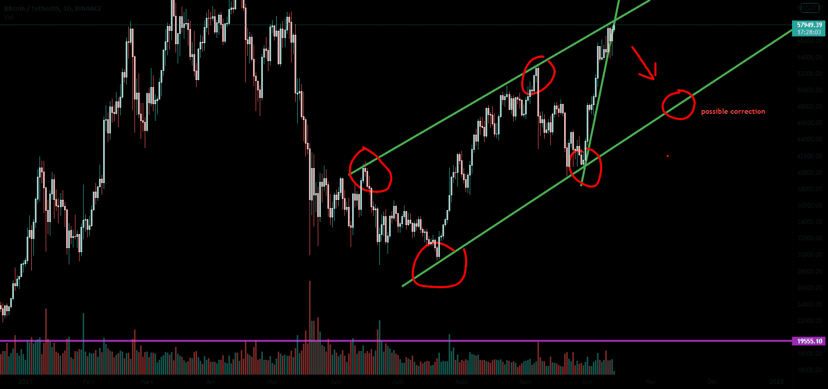 possible correction du btc pour BINANCE:BTCUSDT par yan13350