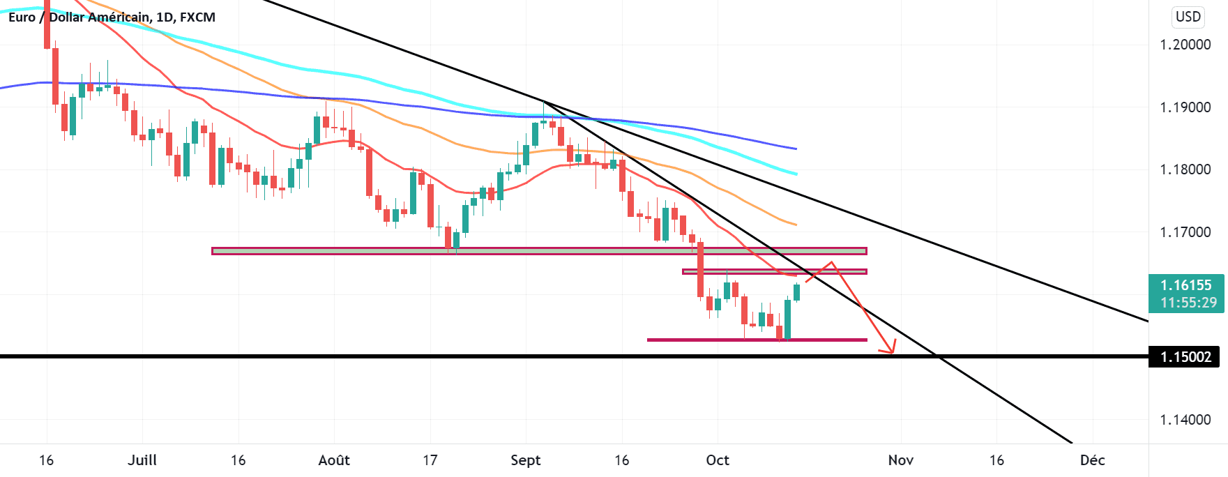 Long terme toujours baissier pour FX:EURUSD par Yannick1961