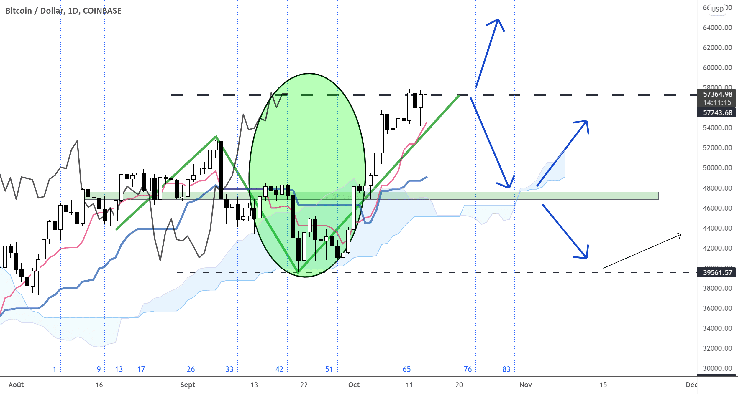 #BTC #BTCUSD #Ichimoku : 57 k$ et après ? pour COINBASE:BTCUSD par IchimokuKhalid
