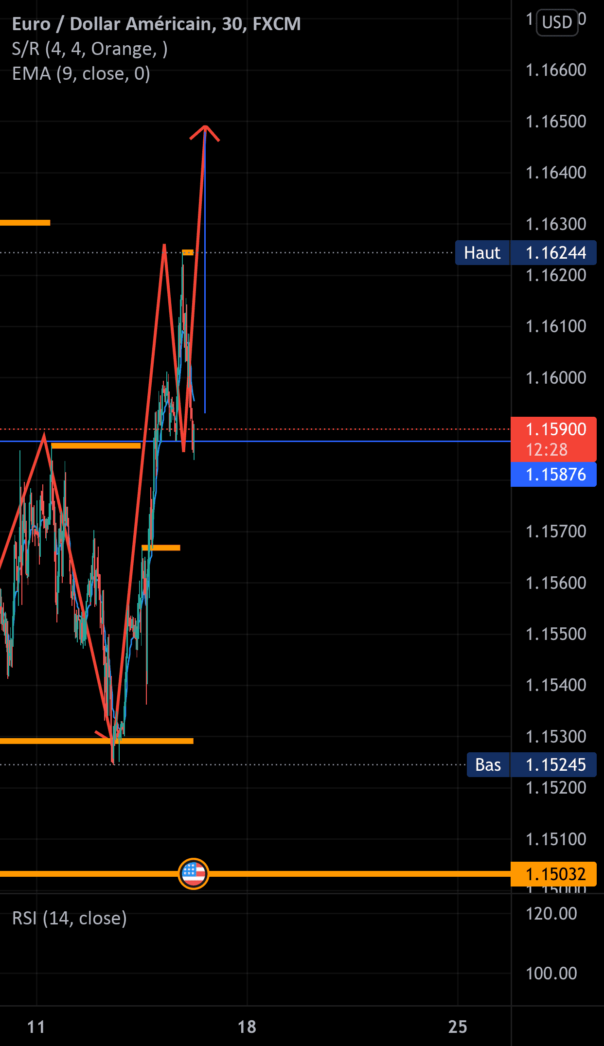 Double bottom cassé et pullback effectif , Tp pour FX:EURUSD par Vertvert