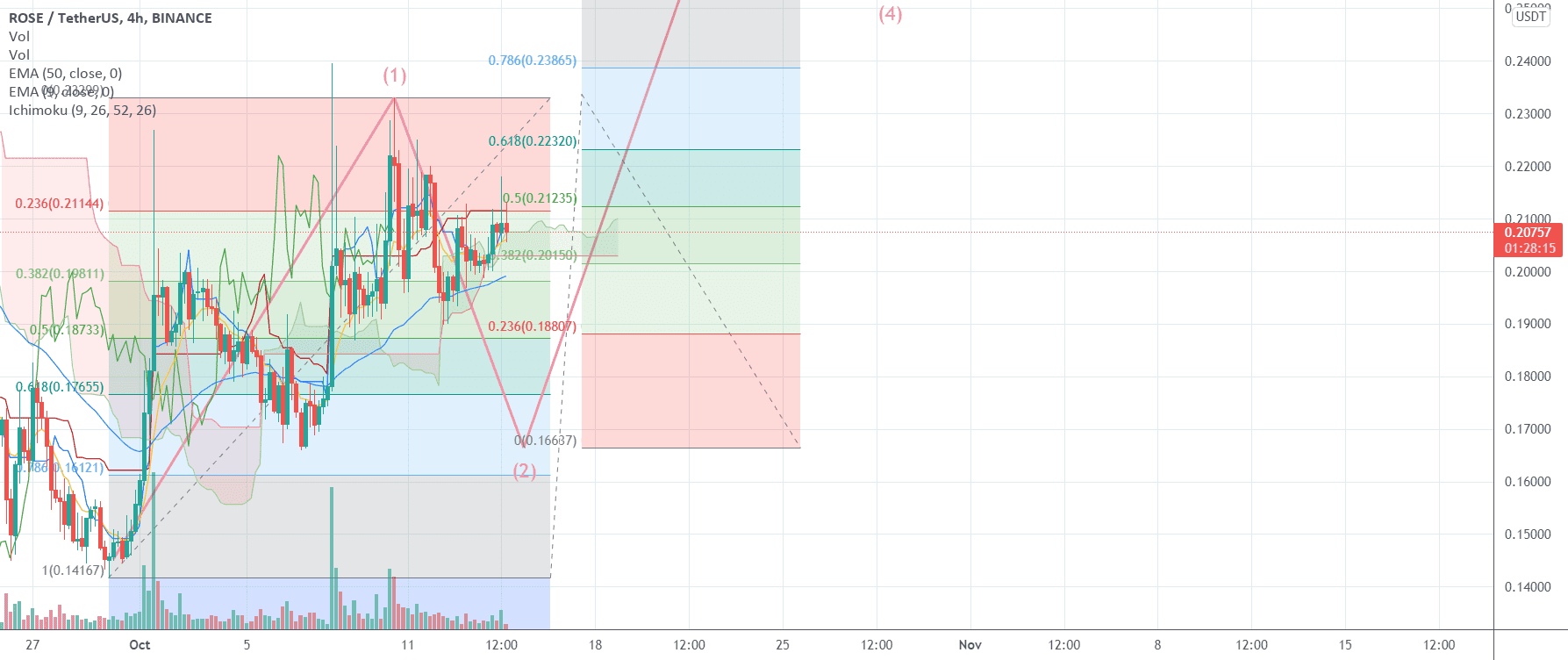 ROSE : Pas si chère que ça pour BINANCE:ROSEUSDT par Le_Boa