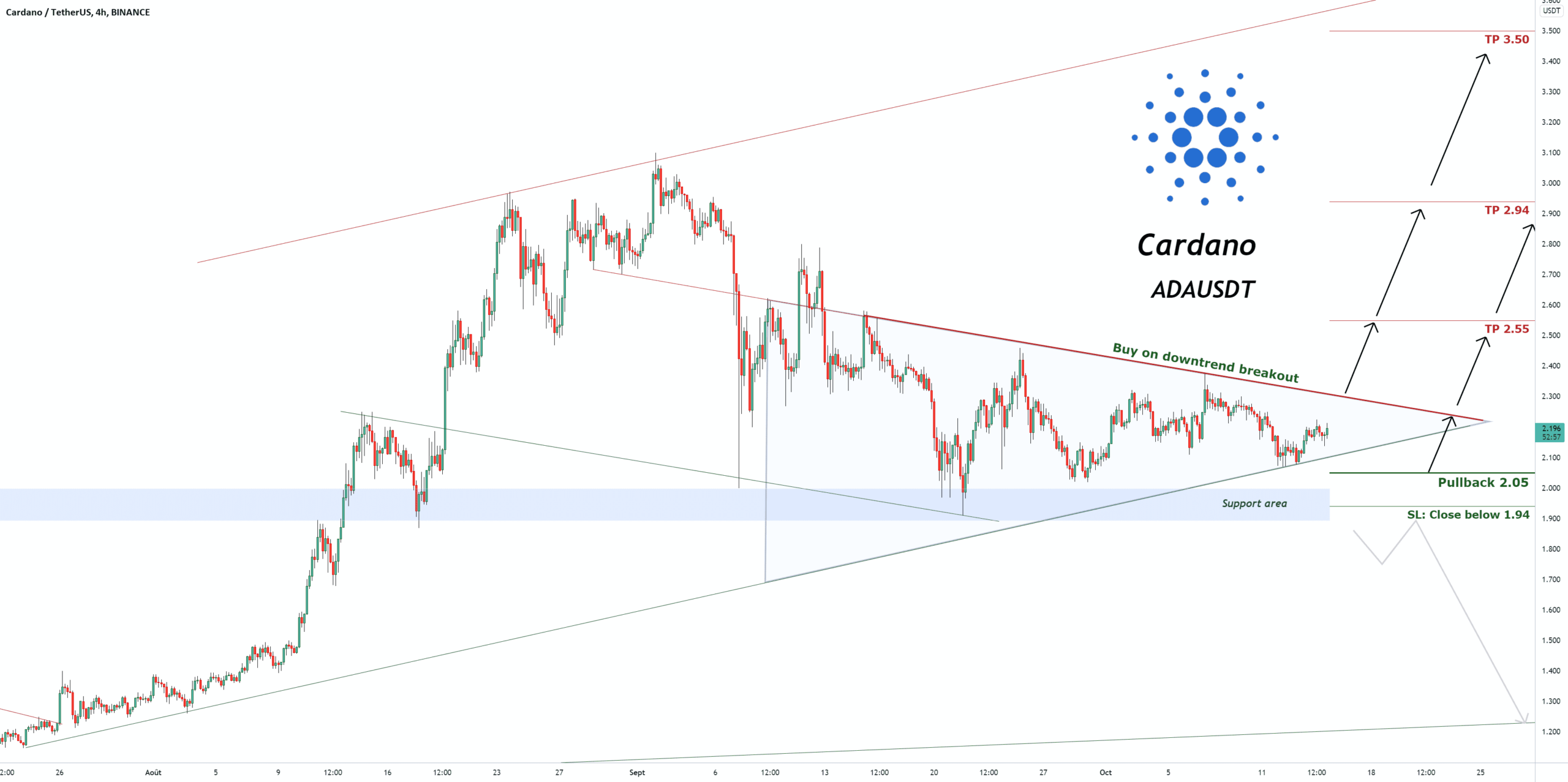 Signal de trading pour Cardano pour BINANCE:ADAUSDT par pullbacksignal