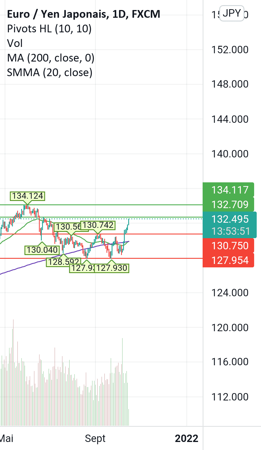 EUR/JPY : APRÈS SA FORTE POUSSÉE, L'EURO POURRAIT REPRENDRE. pour FX:EURJPY par FRsalv