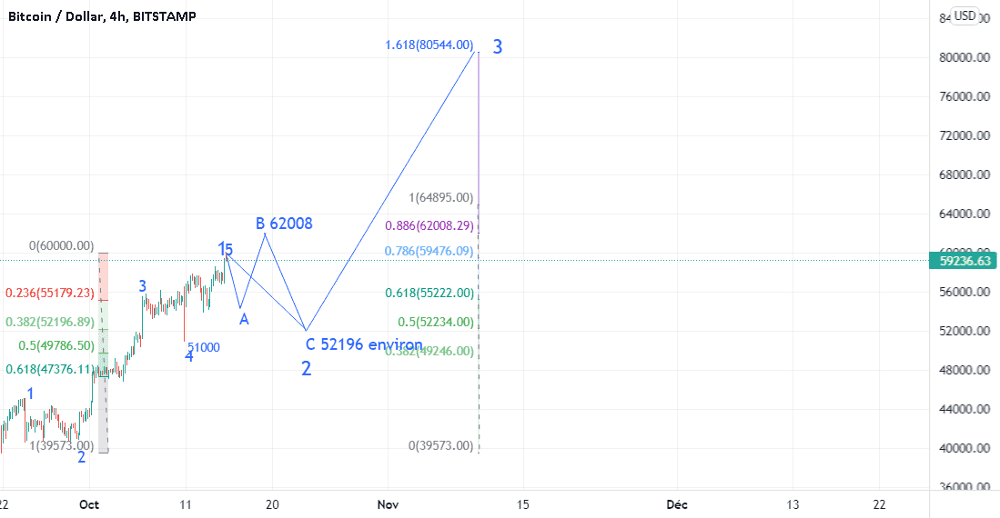 Vague 5 est probable la 5 pour BITSTAMP:BTCUSD par Suisaparis