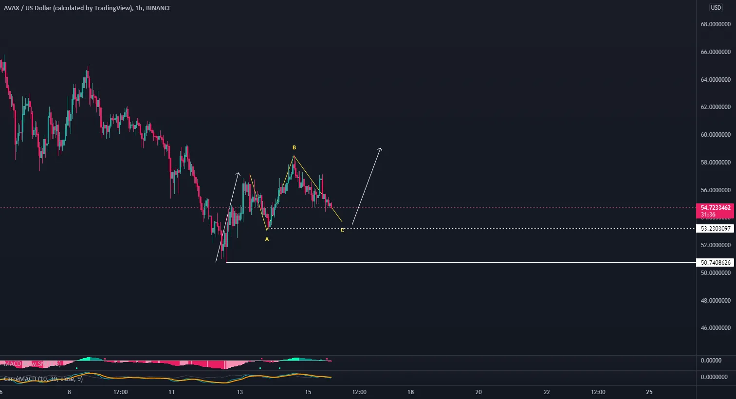 AVAX buy setup ? pour BINANCE:AVAXUSD par RijinAnsari