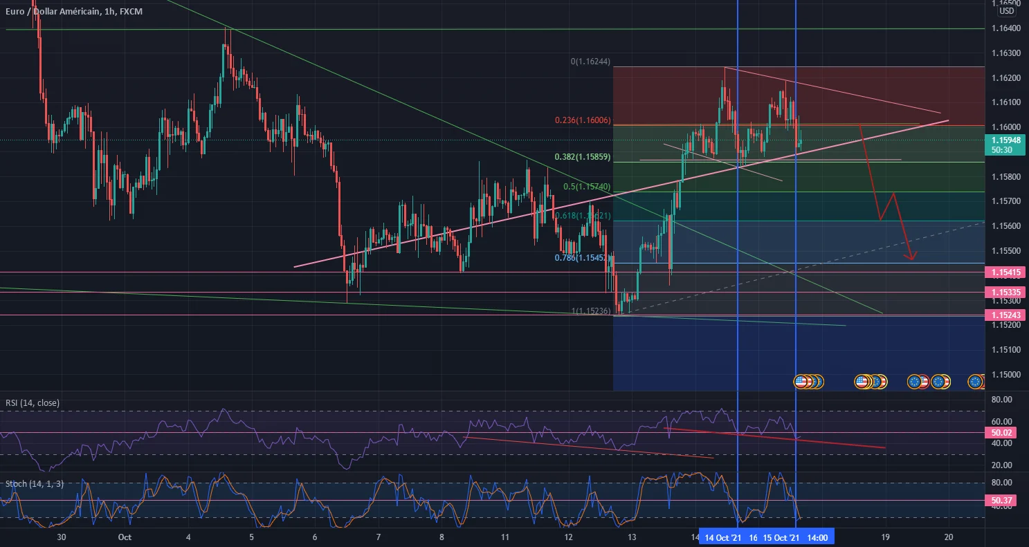 EURUSD Short H1 / Eventuellement une baisse pour FX:EURUSD par sartayr