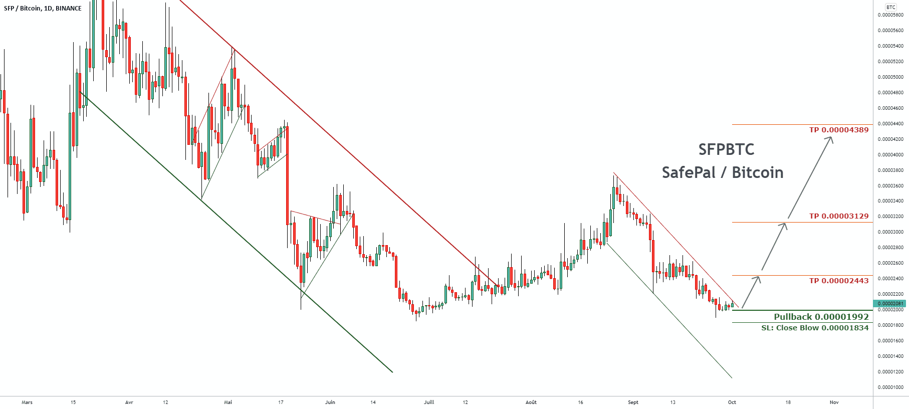Signal de trading pour SafePal / Bitcoin pour BINANCE:SFPBTC par pullbacksignal