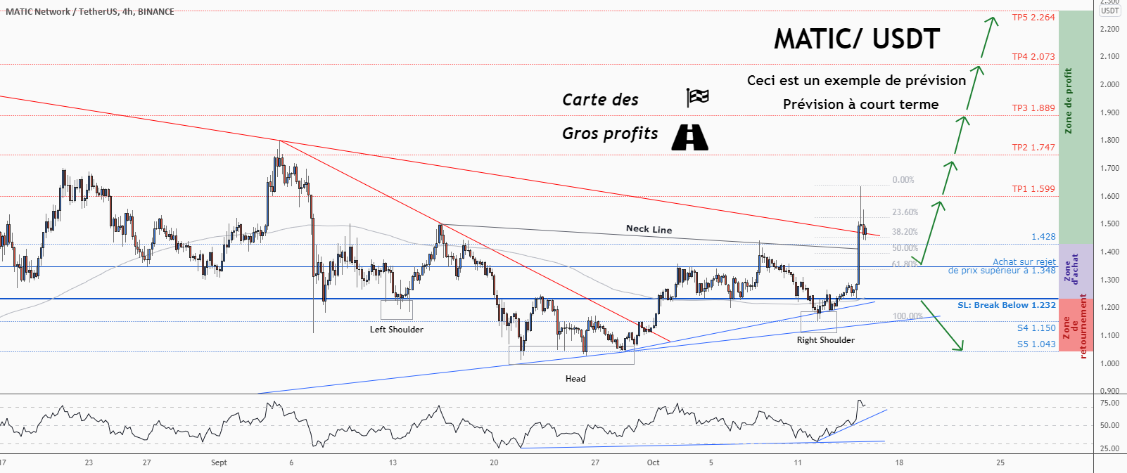 💡Ne manquez pas cette grande opportunité d’achat de MATICUSD pour BINANCE:MATICUSDT par ForecastCity_Francais