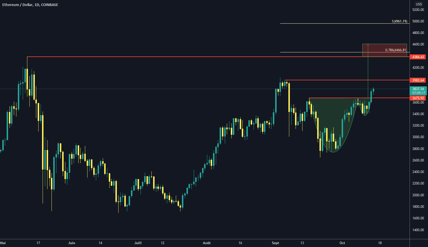 Tasse et anse sur ETH pour COINBASE:ETHUSD par DaNico_Crypto