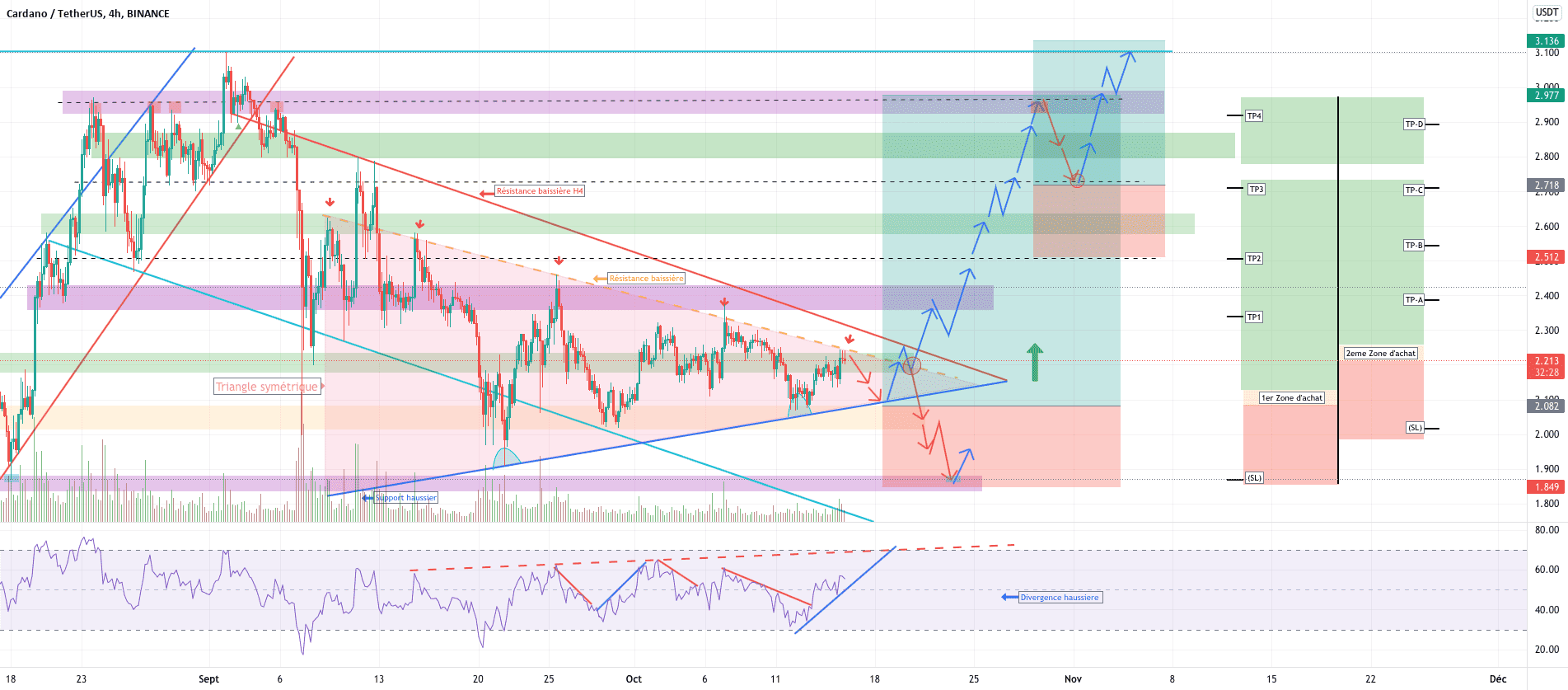 ADA/USDT BUY ATT de confirmation !!! pour BINANCE:ADAUSDT par YohannTrad-Crypto