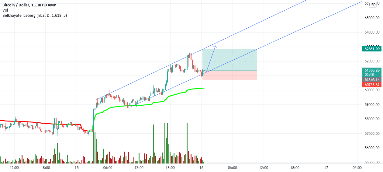 Simple signal pour achat BTC/USD pour BITSTAMP:BTCUSD par simohamed-han