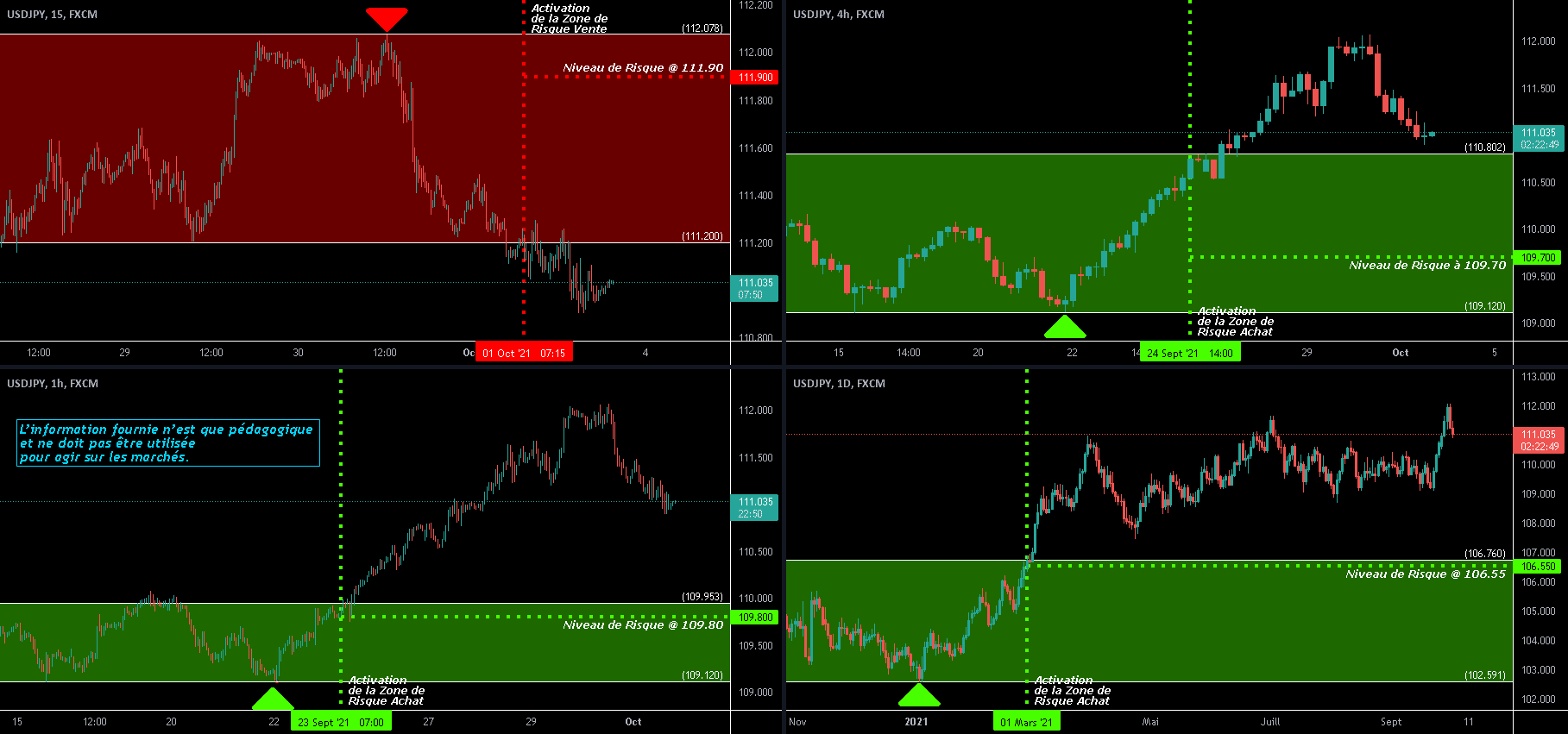 USDJPY - Mise à jour Zones et Niveaux de Risque - Fin de semaine for FX:USDJPY by O2A_Capital_Trading