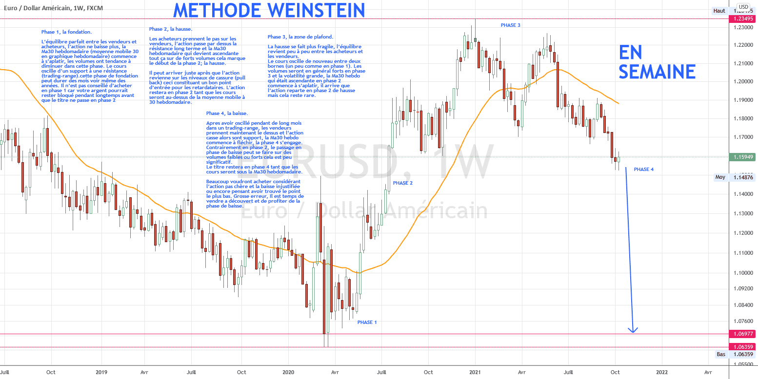 baissier methode weinstein pour FX:EURUSD par torpille