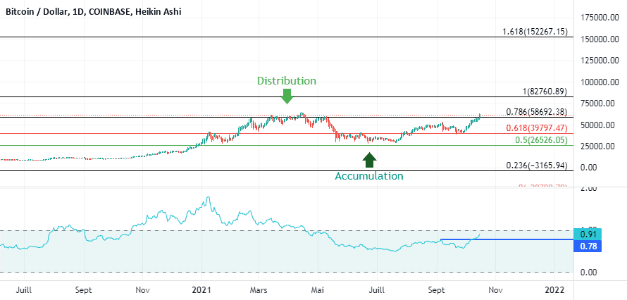 BTC : le juste prix ? pour COINBASE:BTCUSD par Le-tradeur-de-fortune-and-co