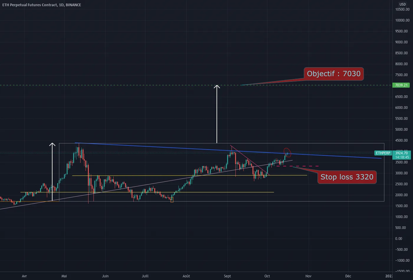 #ETH/USDT Via Binance future Long daily pour BINANCE:ETHPERP par Olivier-Adrien